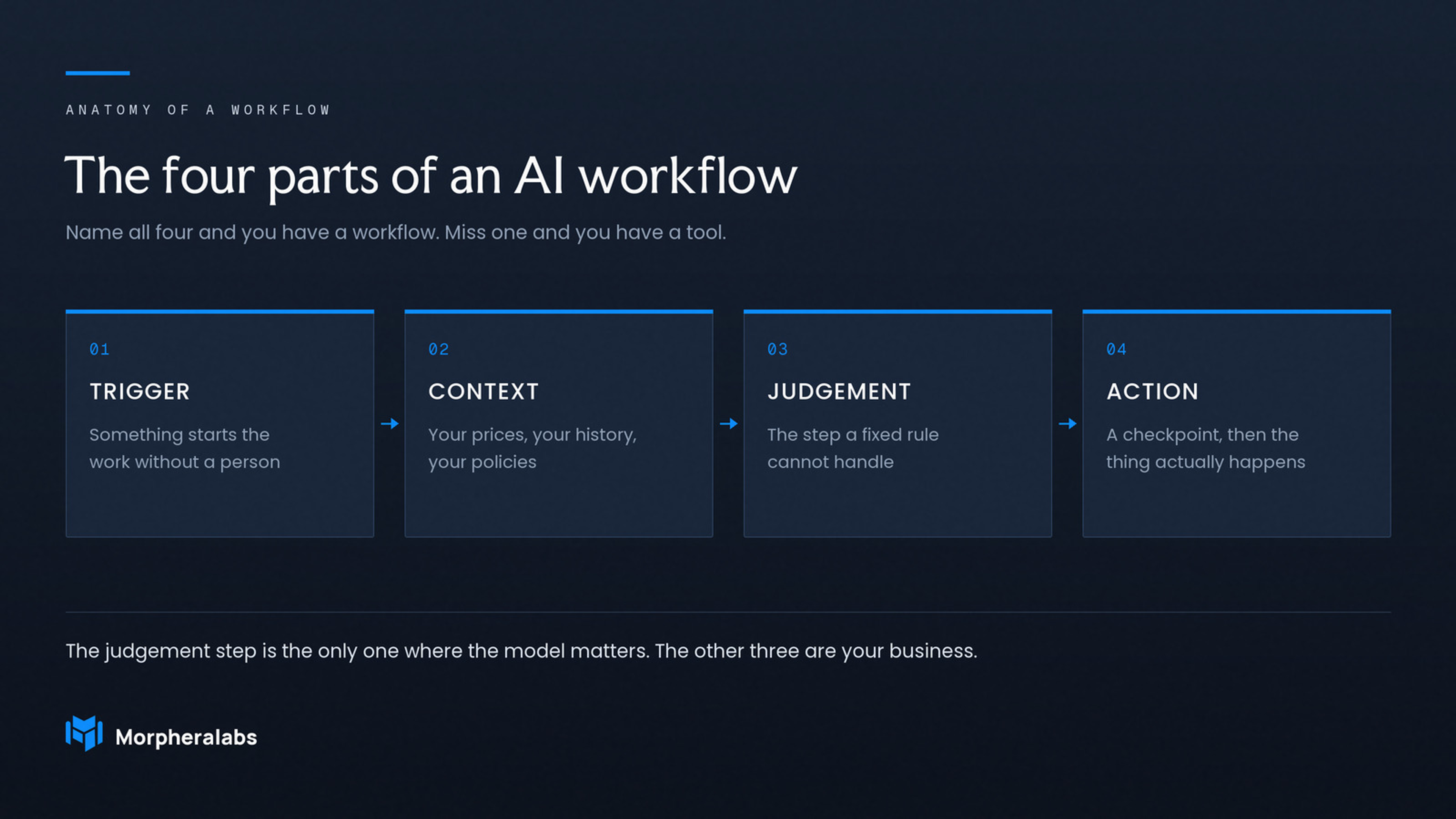 The four parts of AI workflow
