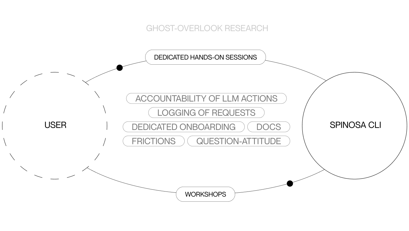 User research process