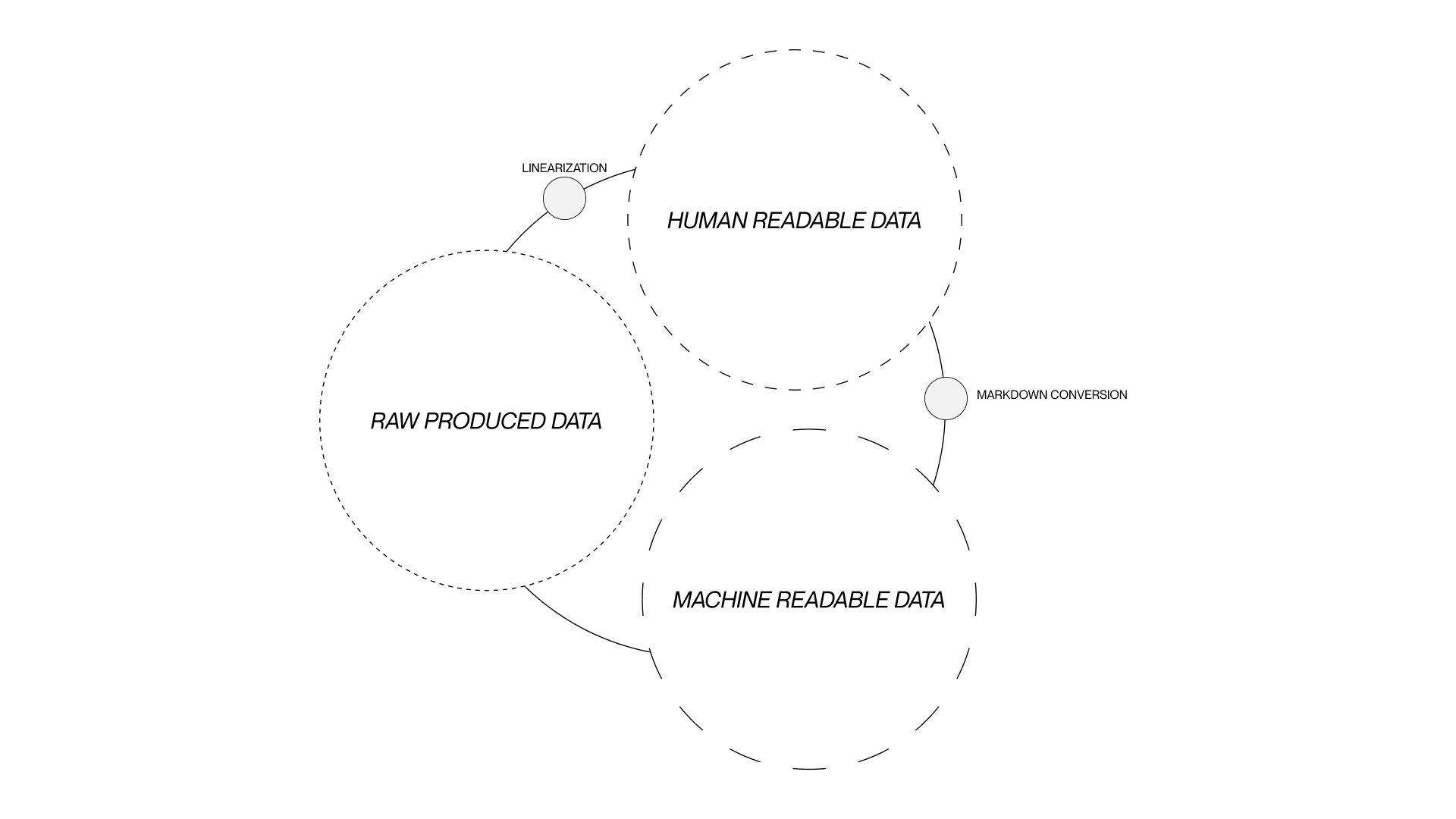 Data processing