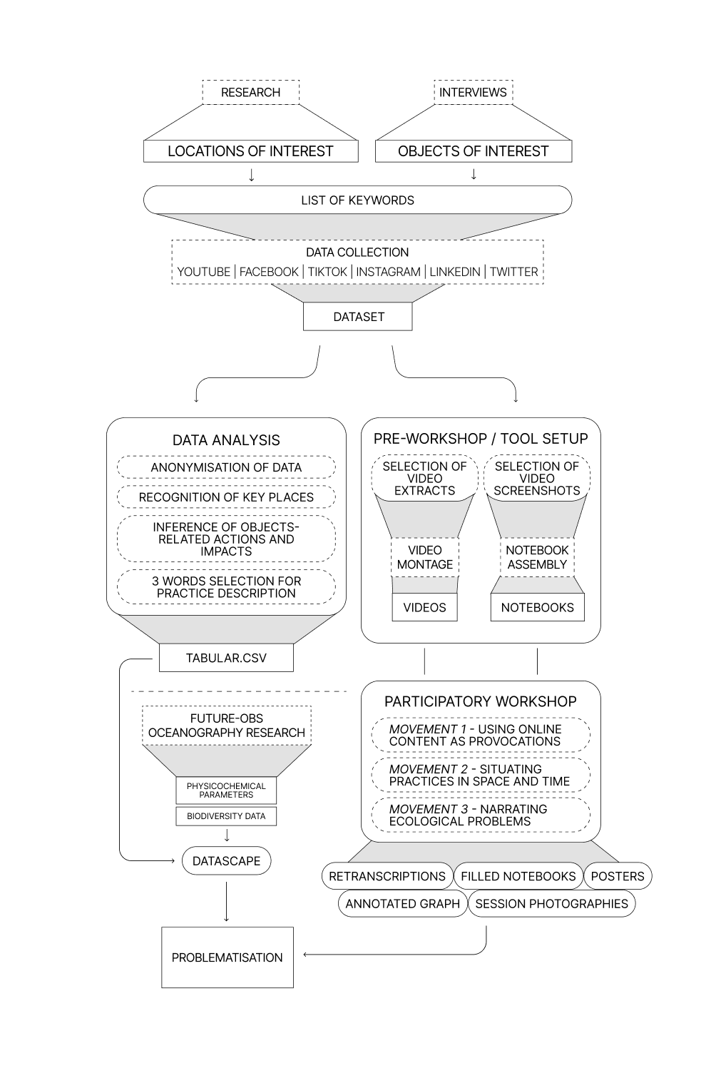 FutureObs data pipeline diagram