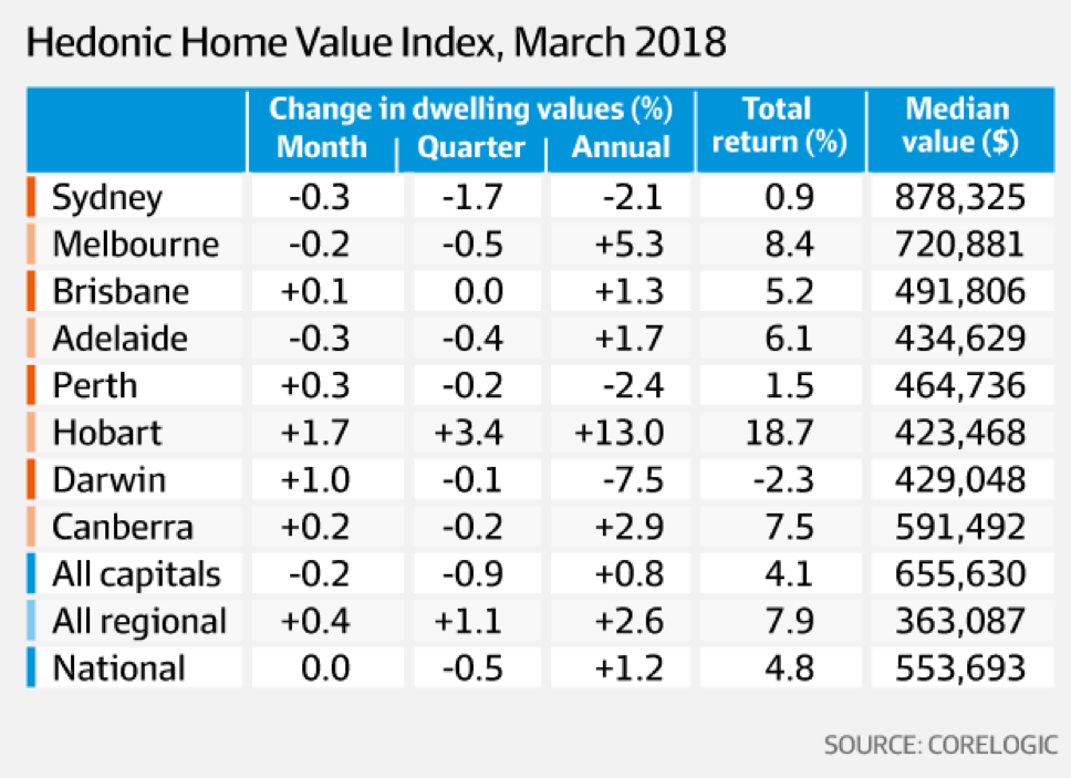 Table showing "Hedonic home value index, March 2018"