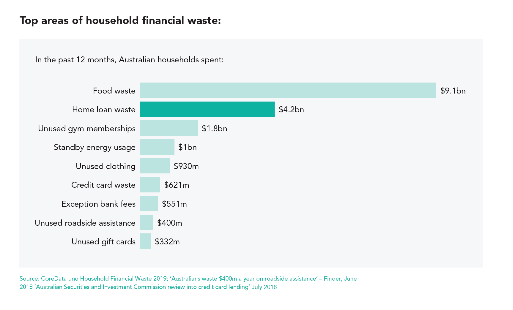 Top areas of household financial waste