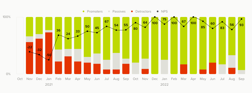 Graph showing UNOs NPS over 2 years