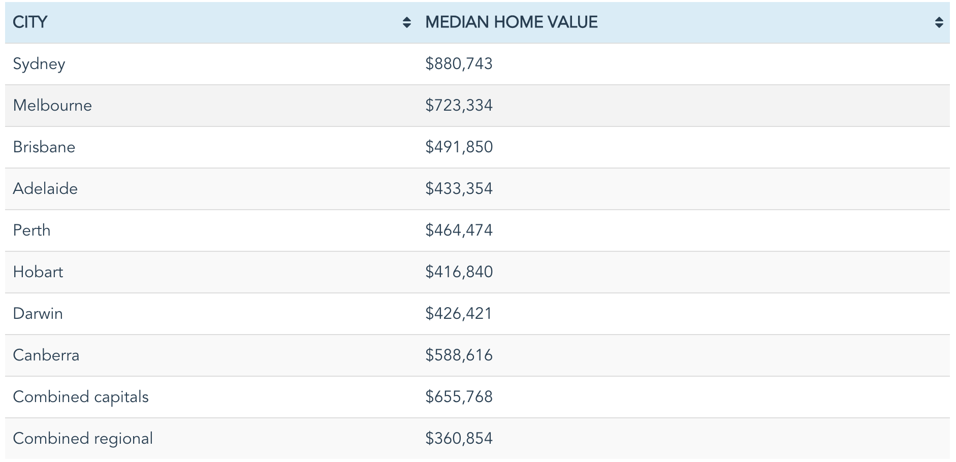 Median home value table
