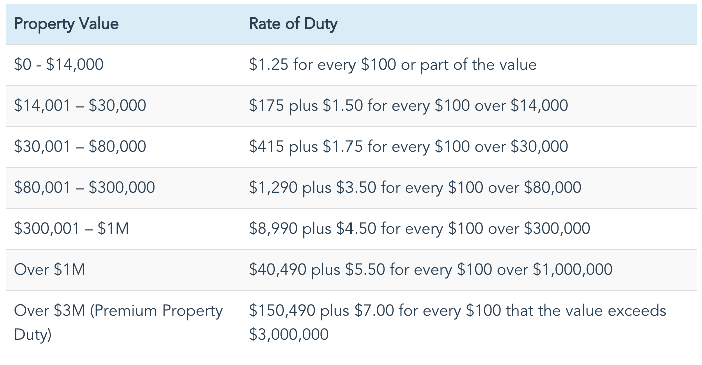 Table of Stamp duty based on property value