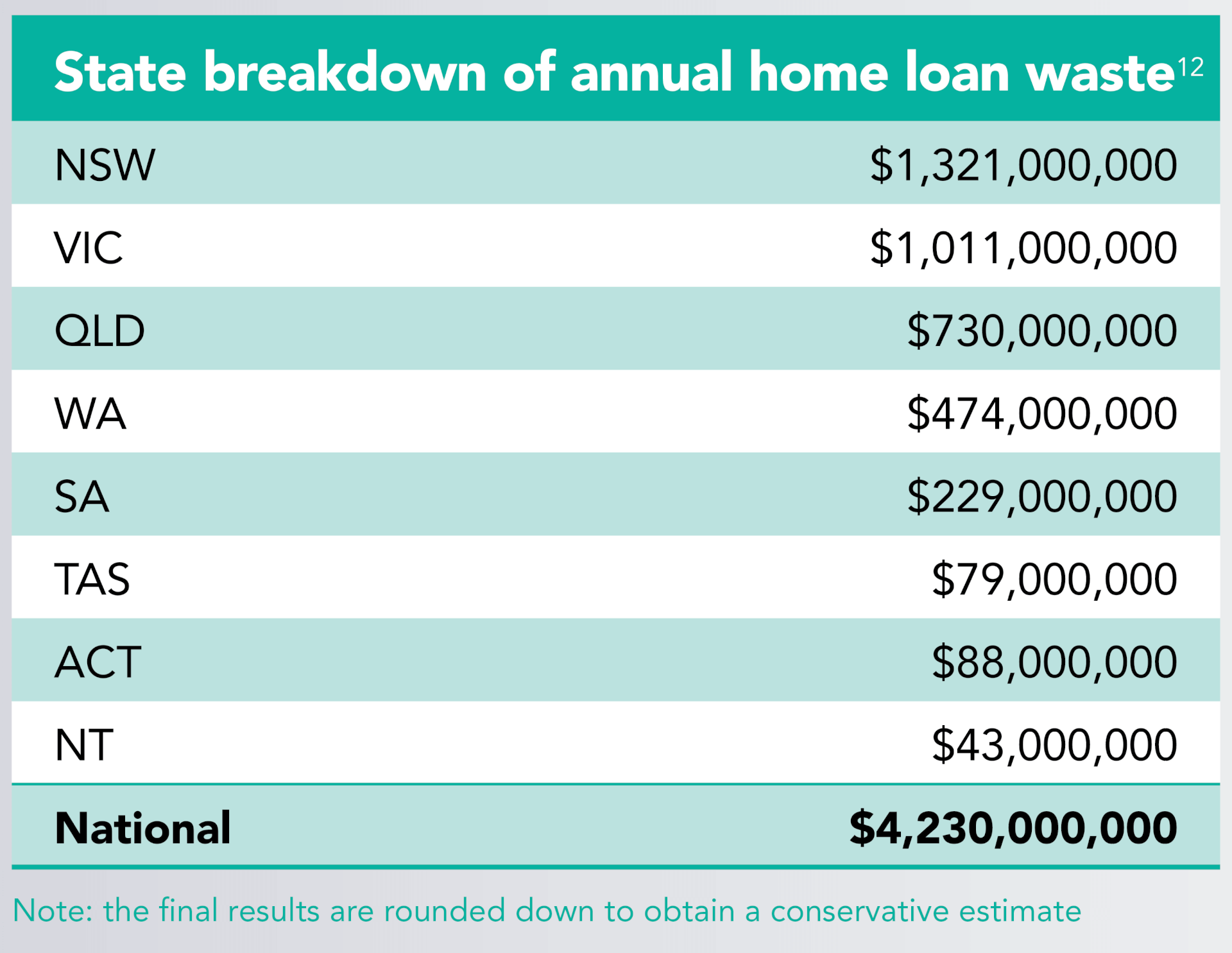 State breakdown of annual home loan waste