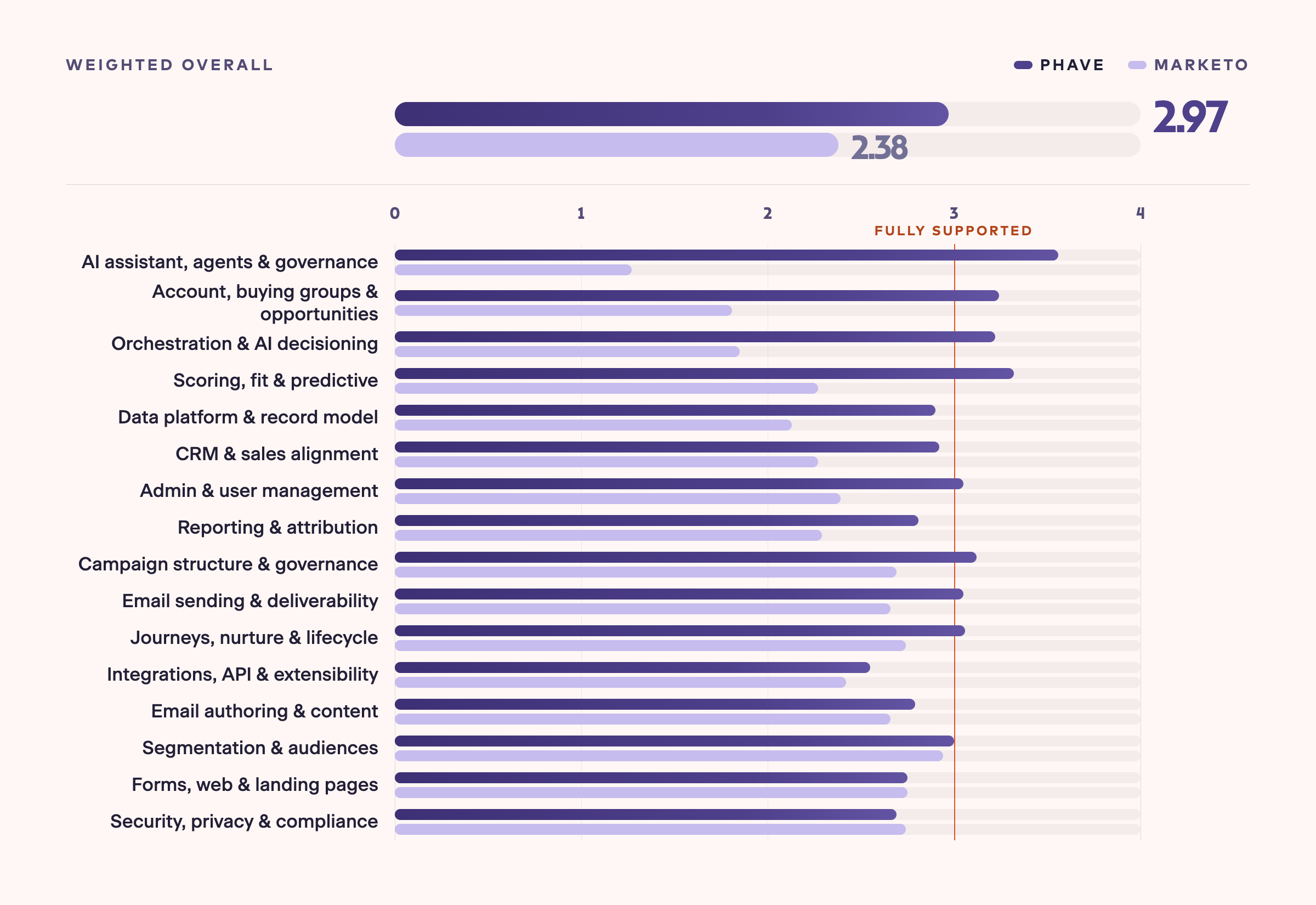 Weighted scores comparing Phave and Marketo across ten requirement categories