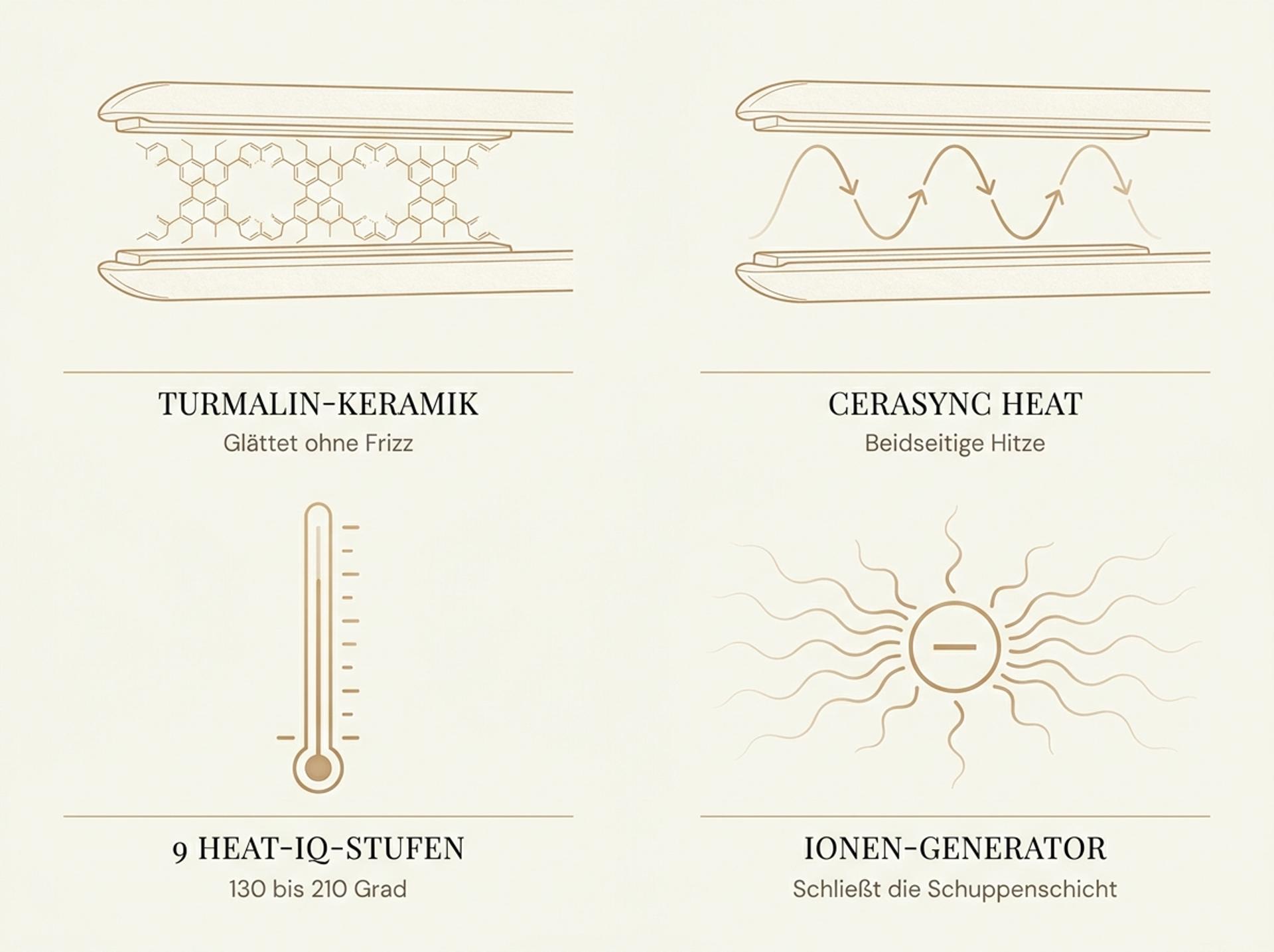 Infografik zur T3-Lucea-Technologie: Tourmalin-Keramik-Plates, CeraSync-Heizstäbe, 9 Heat-IQ-Stufen und Ionen-Generator