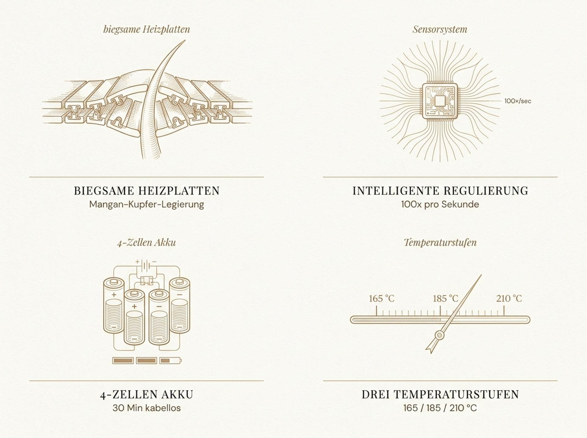 Infografik der Dyson Corrale Technologie: biegsame Mangan-Kupfer-Heizplatten, intelligente Temperaturregulierung 100×/Sek., 4-Zellen-Lithium-Ionen-Akku und drei Temperaturstufen 165 / 185 / 210 Grad