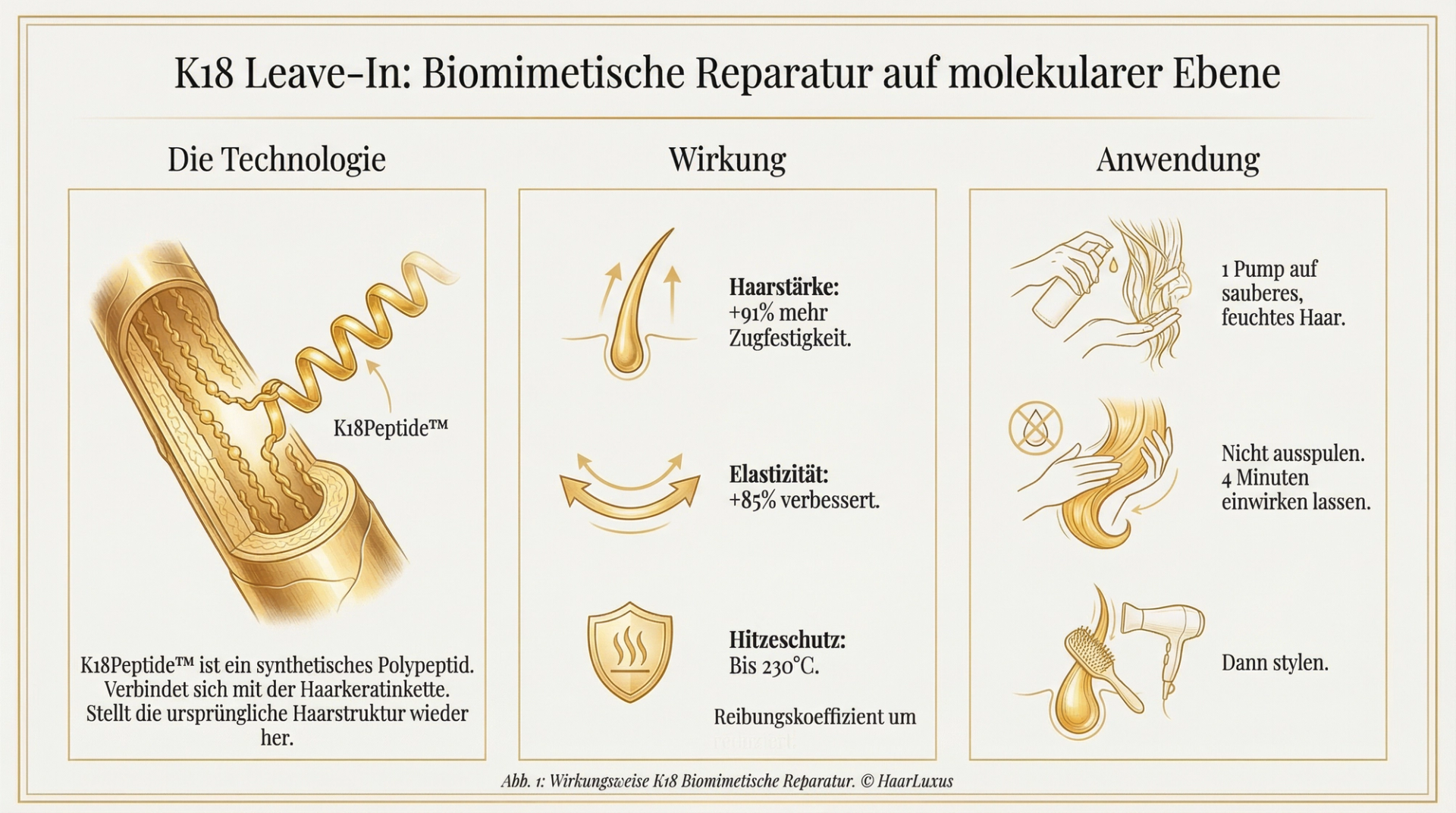 Infografik zu den Wirkstoffen der K18 Leave-In Mask: K18Peptide, Aminosäuren, Keratin-Bindung und klinischer Schutz