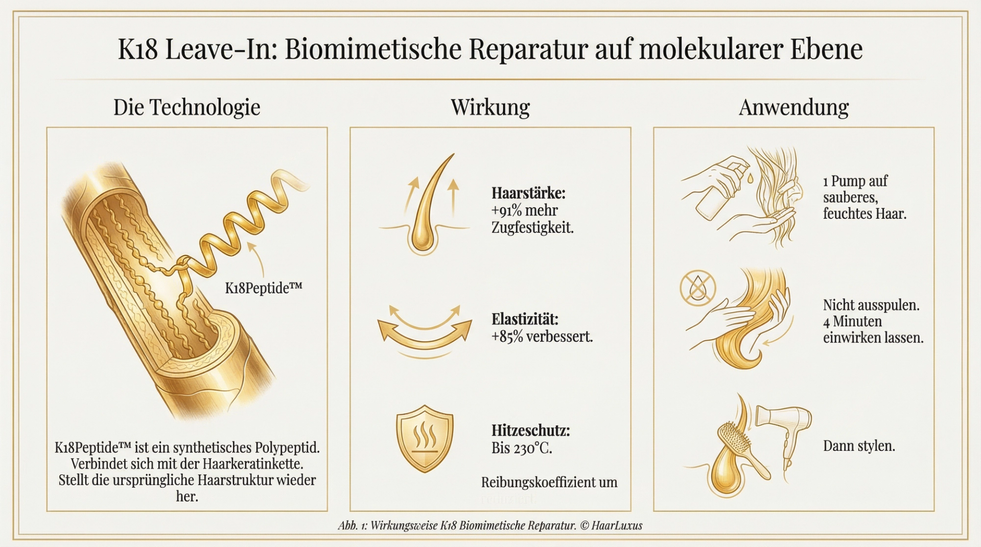 Infografik zu den Wirkstoffen der K18 Leave-In Mask: K18Peptide, Aminosäuren, Keratin-Bindung und klinischer Schutz