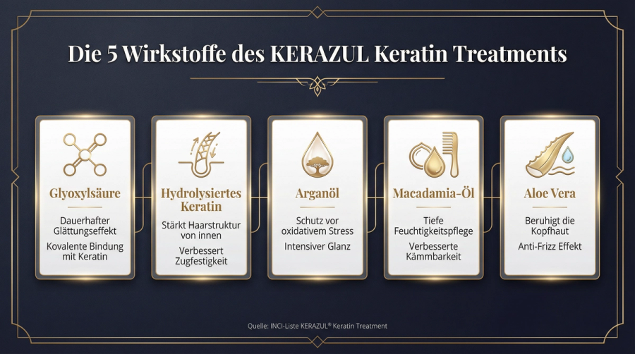 Infografik: Die 5 Wirkstoffe des KERAZUL Keratin Treatments und ihre Wirkung