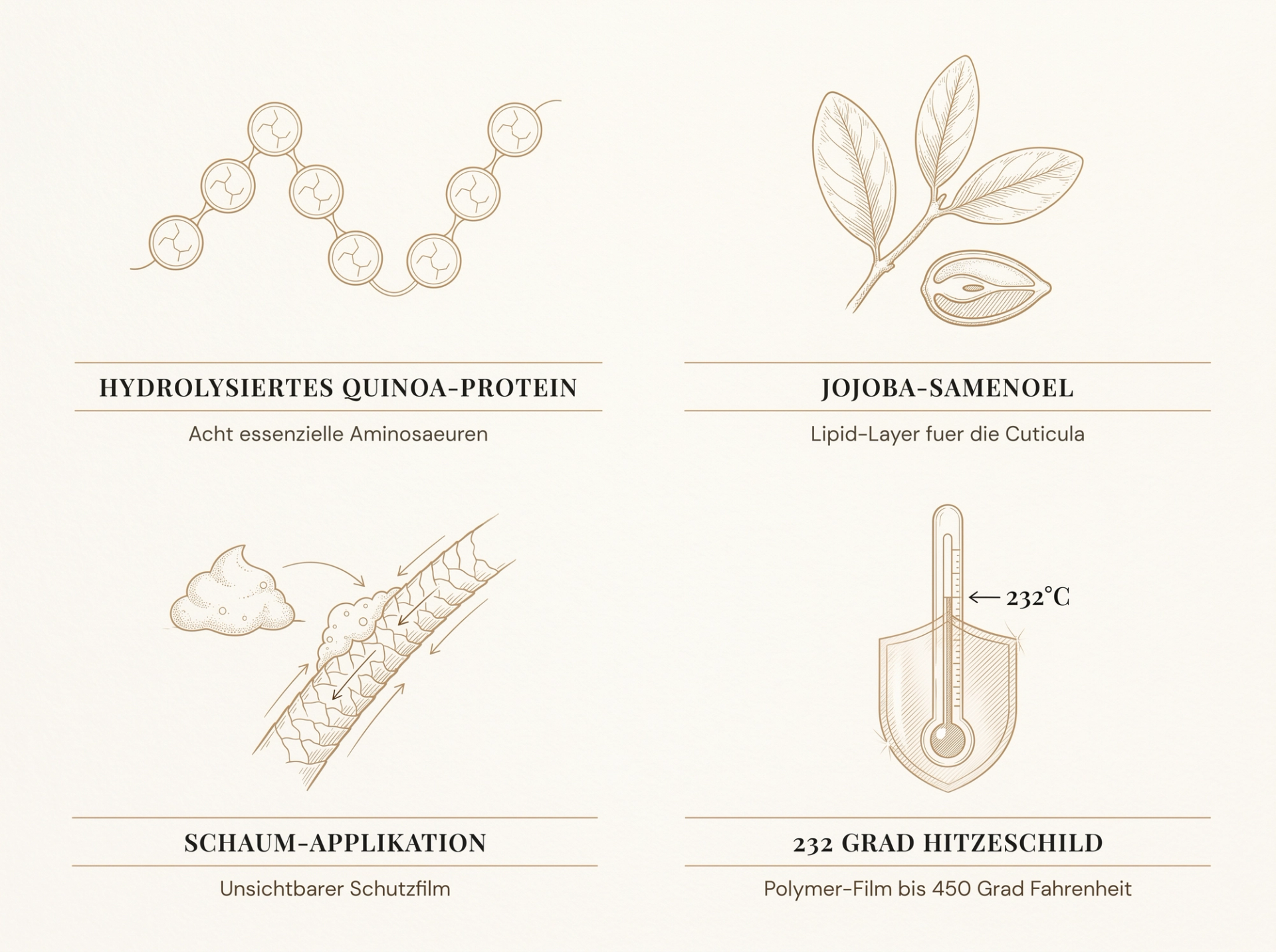 Scientific-Luxury-Infografik: HEATED.DEFENSE Wirkstoffe in 2x2-Grid – hydrolysiertes Quinoa-Protein, Simmondsia chinensis Jojoba-Samenöl, Foam-Applikations-Schema und 232 °C Polymer-Hitzeschild – ivory Hintergrund, HaarLuxus-Palette