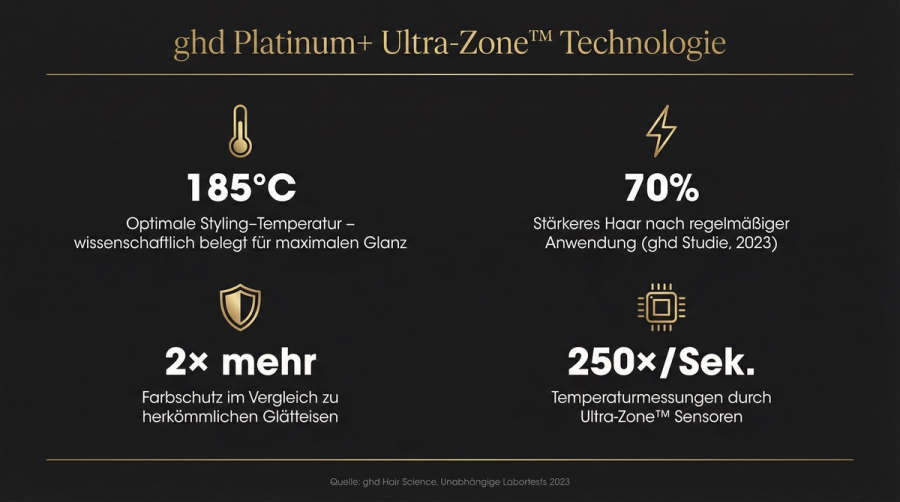 Infografik: Ultra-Zone™ Technologie des ghd Platinum+ Stylers – Temperaturkontrolle und Infinity-Sensoren im Überblick