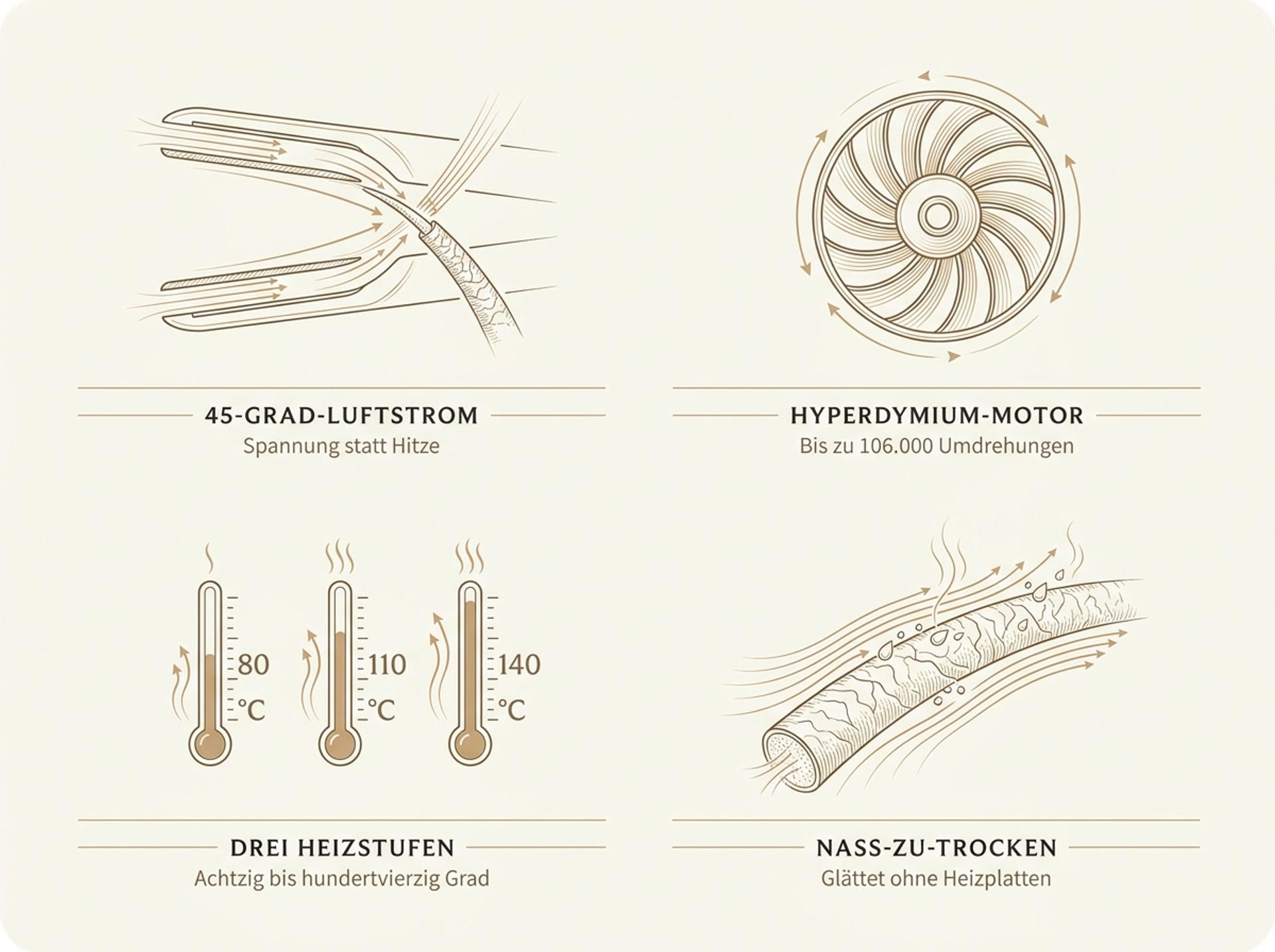 Infografik zur Dyson-Airstrait-Technologie: Luftstrom, Hyperdymium-Motor, Glasperlen-Sensor und 45-Grad-Winkel