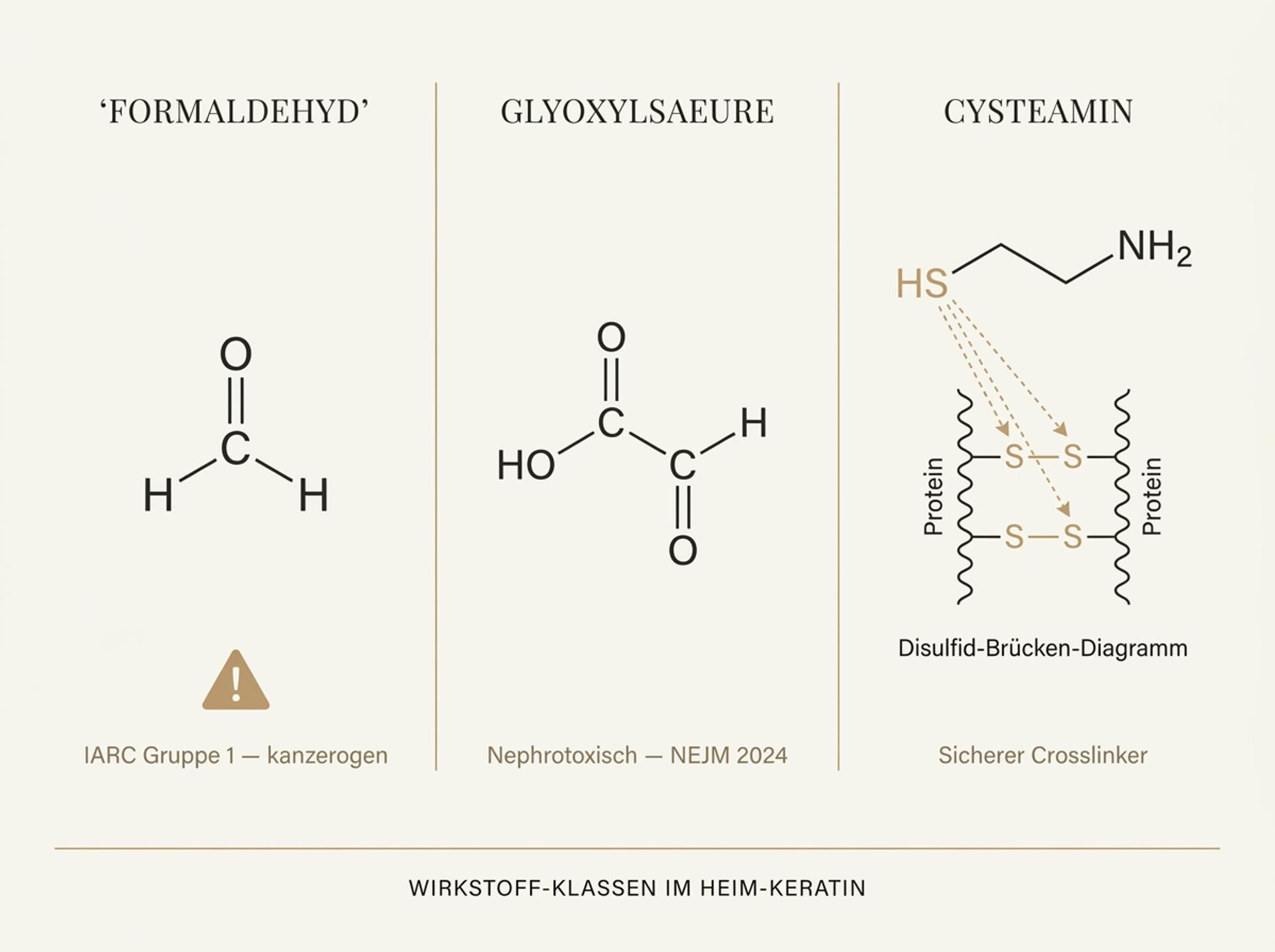 Wissenschaftliche Editorial-Illustration der drei Keratin-Wirkstoff-Klassen: Formaldehyd-Crosslinker, Glyoxylsäure-Aldehyd und Cysteamin-Disulfid-Reformation in warmen Goldtoenen