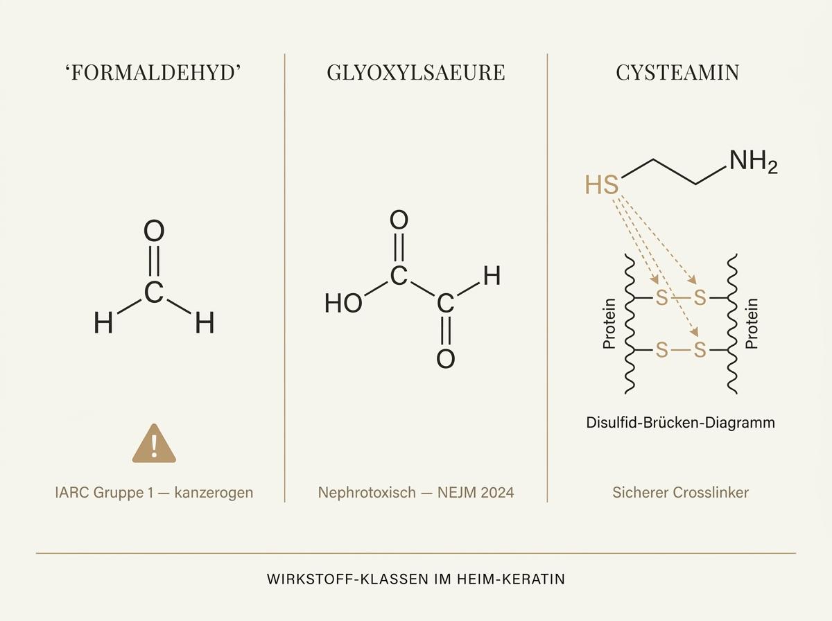 Wissenschaftliche Editorial-Illustration der drei Keratin-Wirkstoff-Klassen: Formaldehyd-Crosslinker, Glyoxylsäure-Aldehyd und Cysteamin-Disulfid-Reformation in warmen Goldtoenen