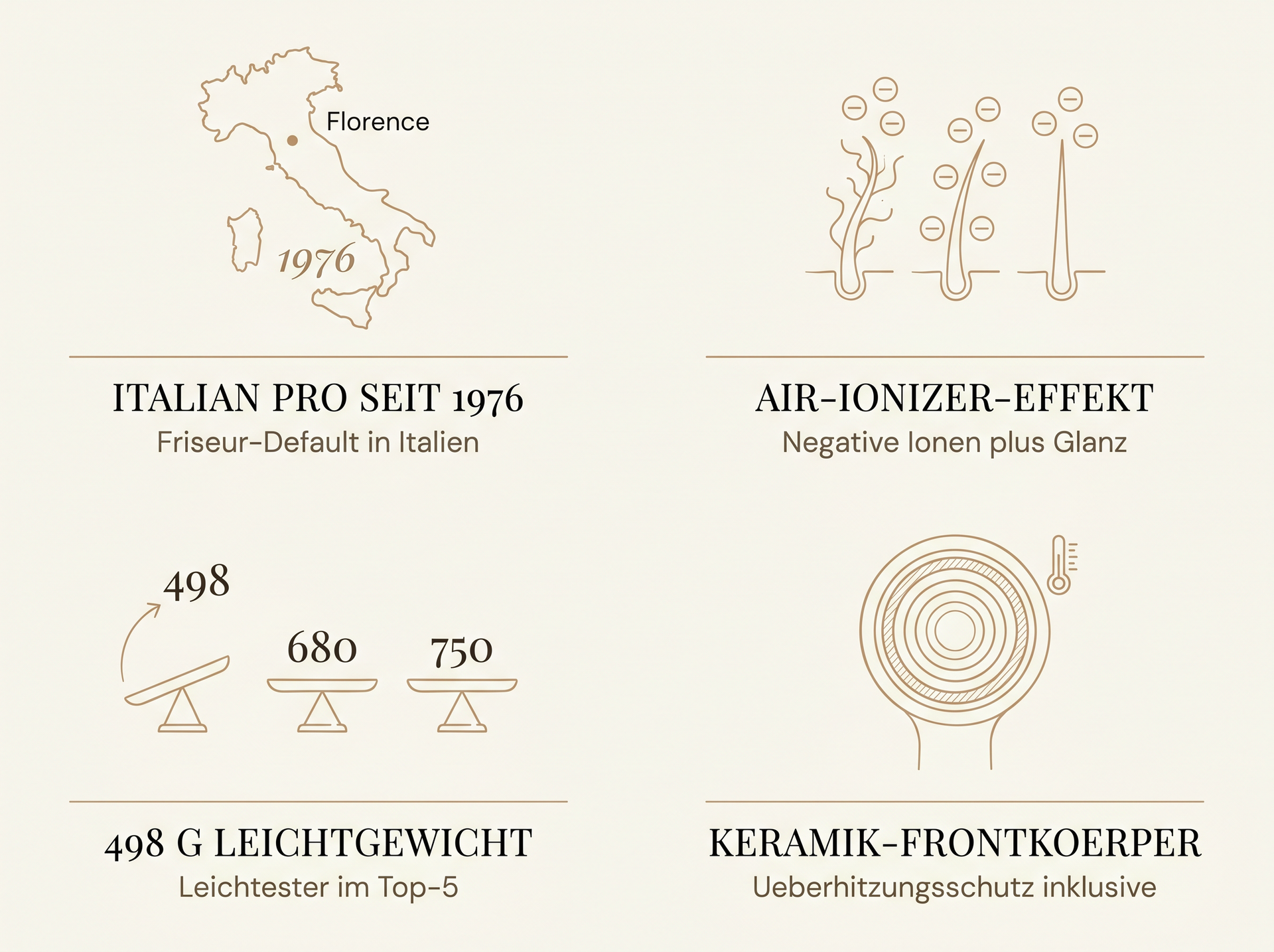 Infografik zum Parlux Alyon: Italian-Pro-Heritage seit 1976 in Florenz, Air-Ionizer-Effekt, 498 g Leichtgewicht im Top-5, Keramik-Frontkoerper mit Ueberhitzungsschutz