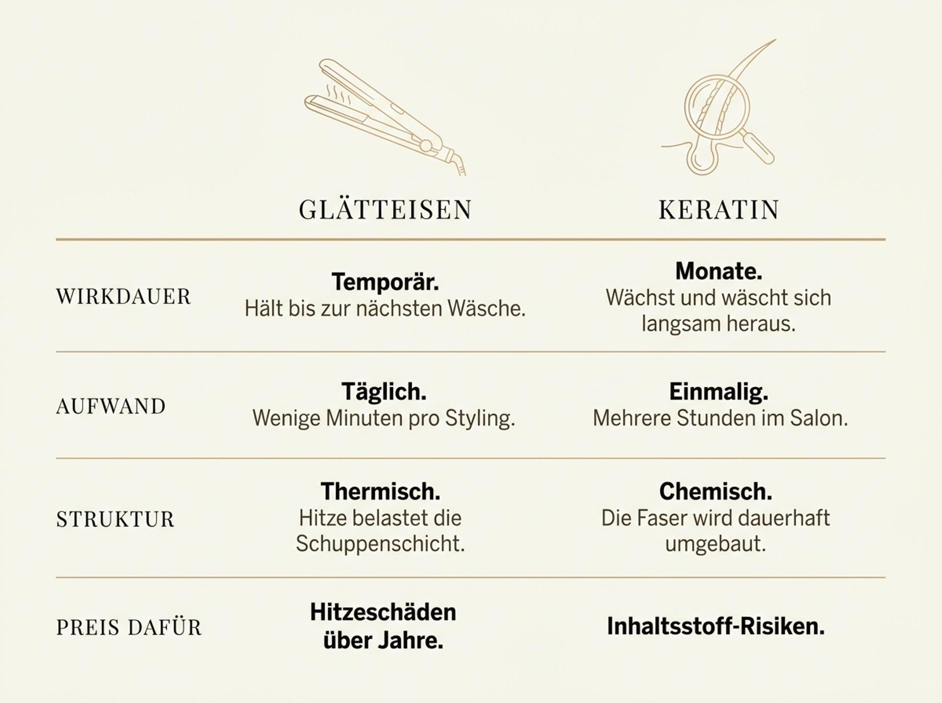 Vergleichs-Infografik in HaarLuxus-Palette: Glätteisen und Keratin-Glättung neutral gegenübergestellt in vier Zeilen – Wirkdauer, Aufwand, Struktur und der jeweilige Preis dafür