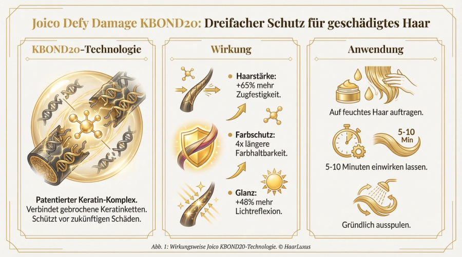 Joico KBOND20 Power Masque Wirkstoffe & Technologie Infografik