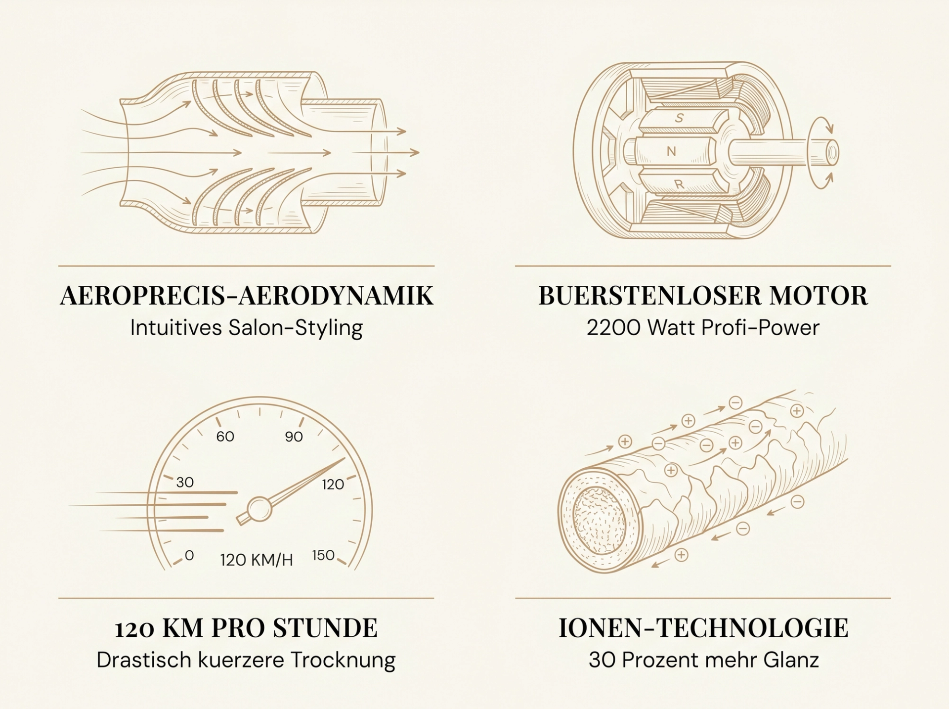 Infografik zur ghd Helios Technik: Aeroprecis-Aerodynamik, bürstenloser Motor 2.200 W, 120 km h Luftstrom, Ionen-Technologie