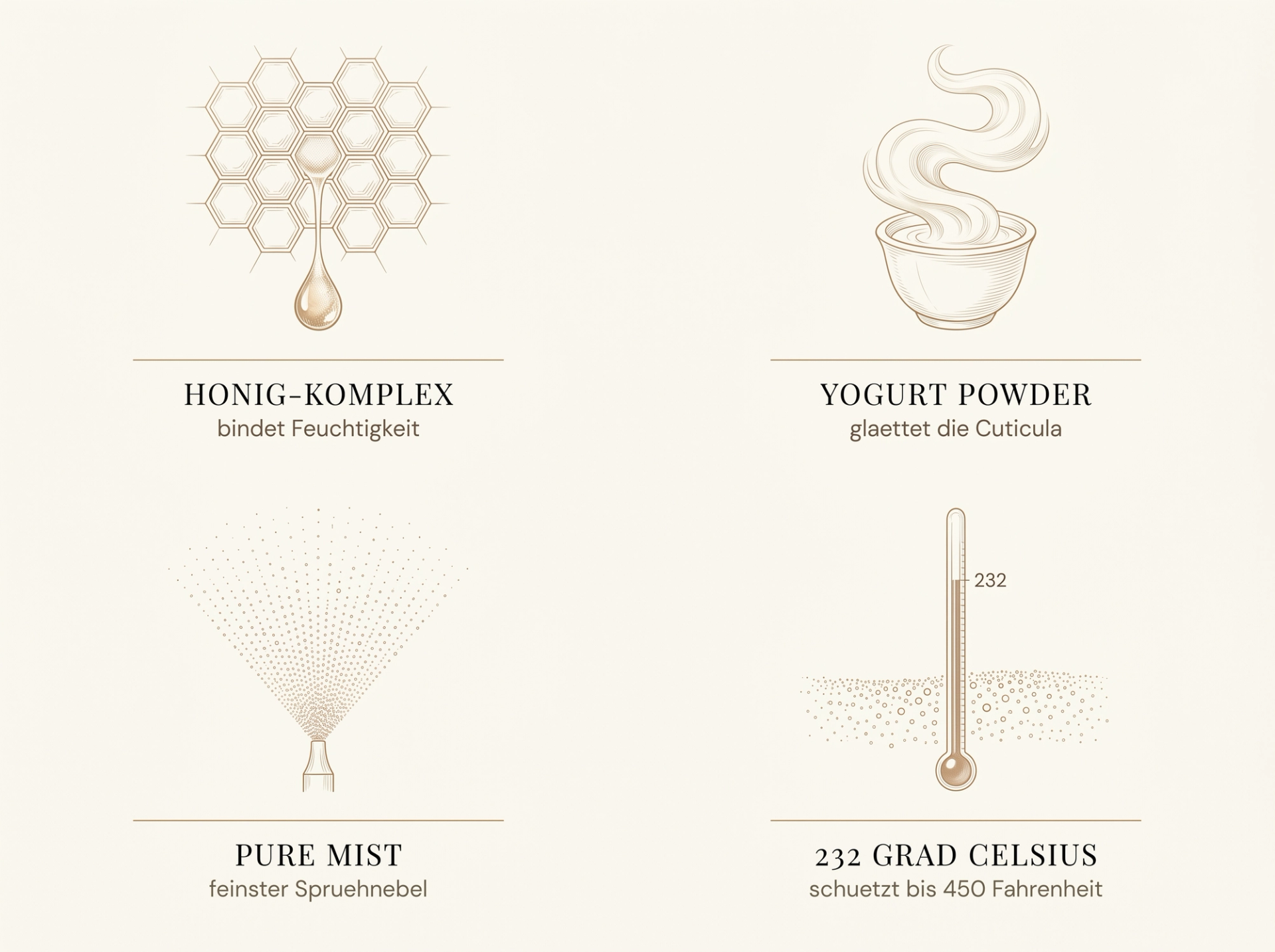 Scientific-Luxury-Infografik: vier Wirkstoff-Säulen des Bumble Heat Shield Mist – Honig-Komplex (Honigwabe), Yogurt Powder (Smoothing-Bowl), Pure-Mist-Sprühpattern und 232°C-Thermometer mit Feuchtigkeits-Layer – auf ivory Hintergrund in HaarLuxus-Palette