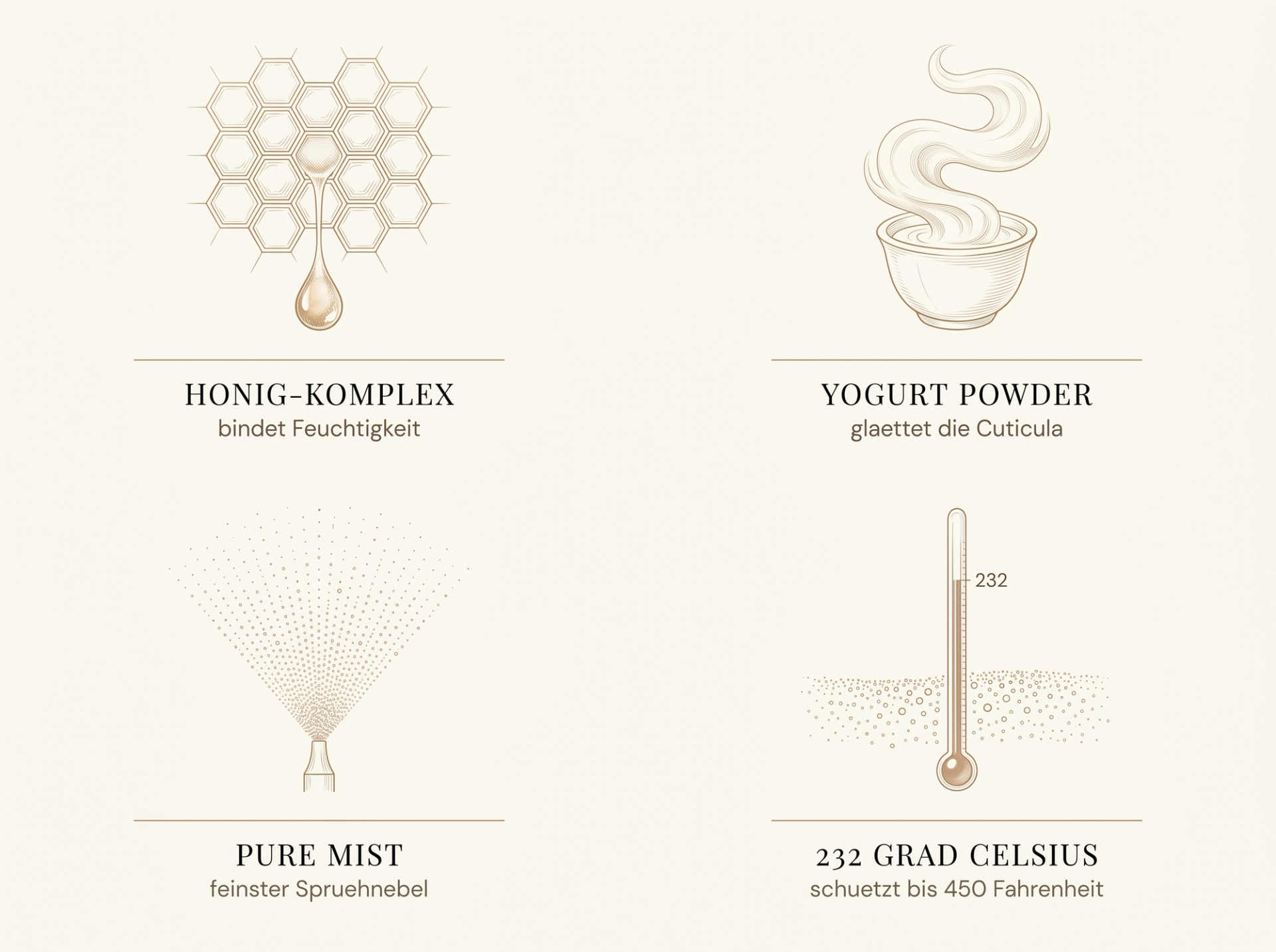 Scientific-Luxury-Infografik: vier Wirkstoff-Säulen des Bumble Heat Shield Mist – Honig-Komplex (Honigwabe), Yogurt Powder (Smoothing-Bowl), Pure-Mist-Sprühpattern und 232°C-Thermometer mit Feuchtigkeits-Layer – auf ivory Hintergrund in HaarLuxus-Palette