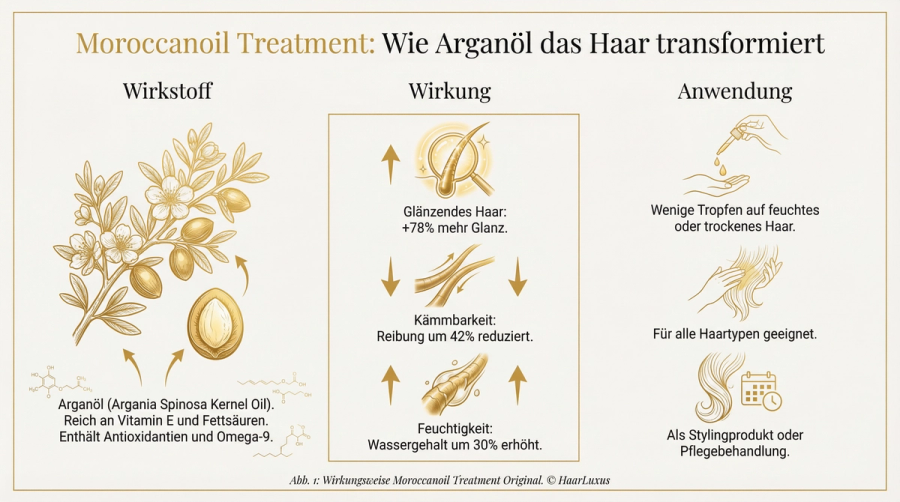 Moroccanoil Treatment Original Test 2026: Das beste Haaröl? – Infografik