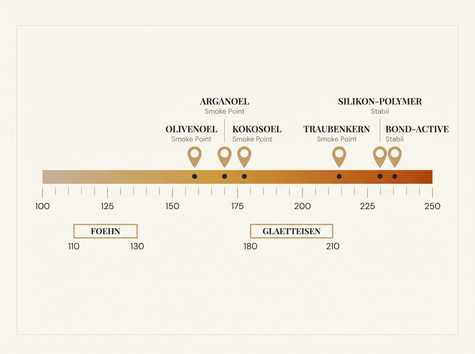 Scientific-Luxury-Infografik in HaarLuxus-Palette: horizontale Smoke-Point-Skala von 150 °C bis 250 °C mit fünf Wirkstoff-Markern (Kokosöl 177 °C, Argan 170 °C, Olive 160 °C, Silikon-Polymer 230 °C, Bond-active 232 °C) und Tool-Temperatur-Bandbreite Glätteisen + Föhn auf ivory Hintergrund mit warm-gold Sepia-Hairlines