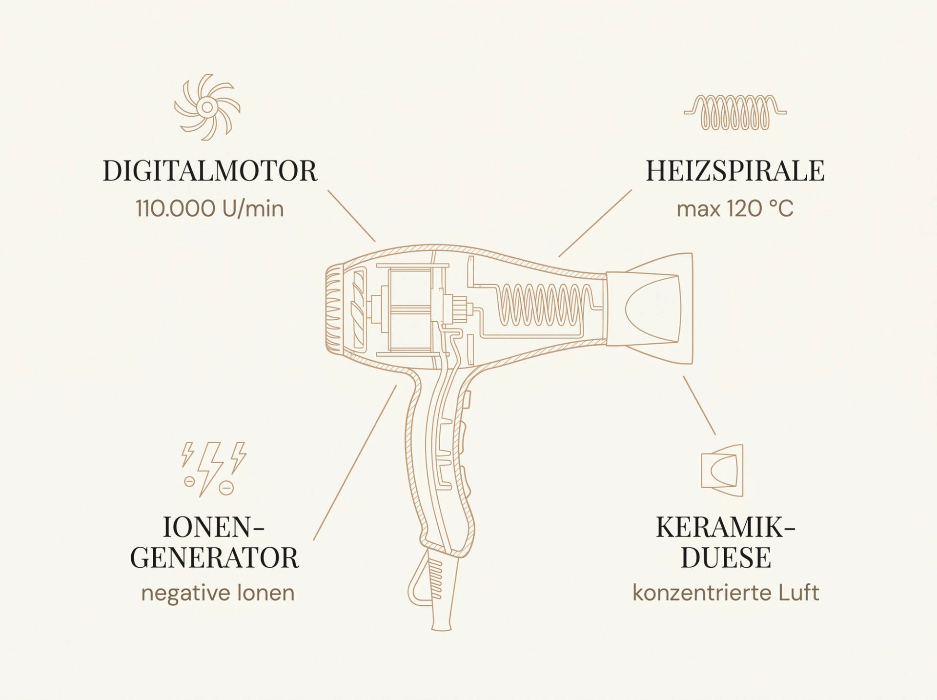 Scientific-Luxury-Infografik in HaarLuxus-Palette: Längsschnitt eines Premium-Föhn-Korpus in warm-gold Sepia-Hairlines auf ivory Hintergrund mit vier beschrifteten Bauteilen – Digitalmotor, Heizspirale, Ionen-Generator, Keramik-Düse