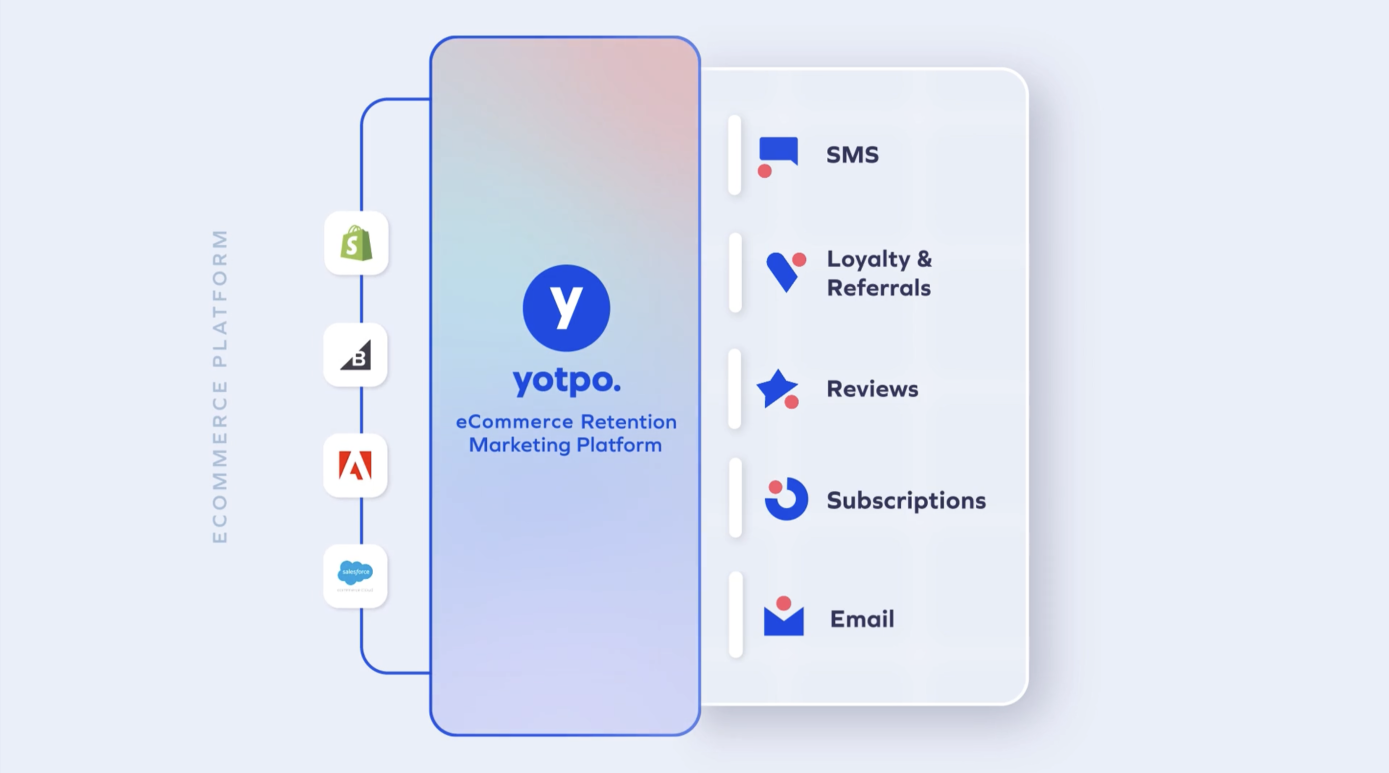 Image showing the Yotpo platform