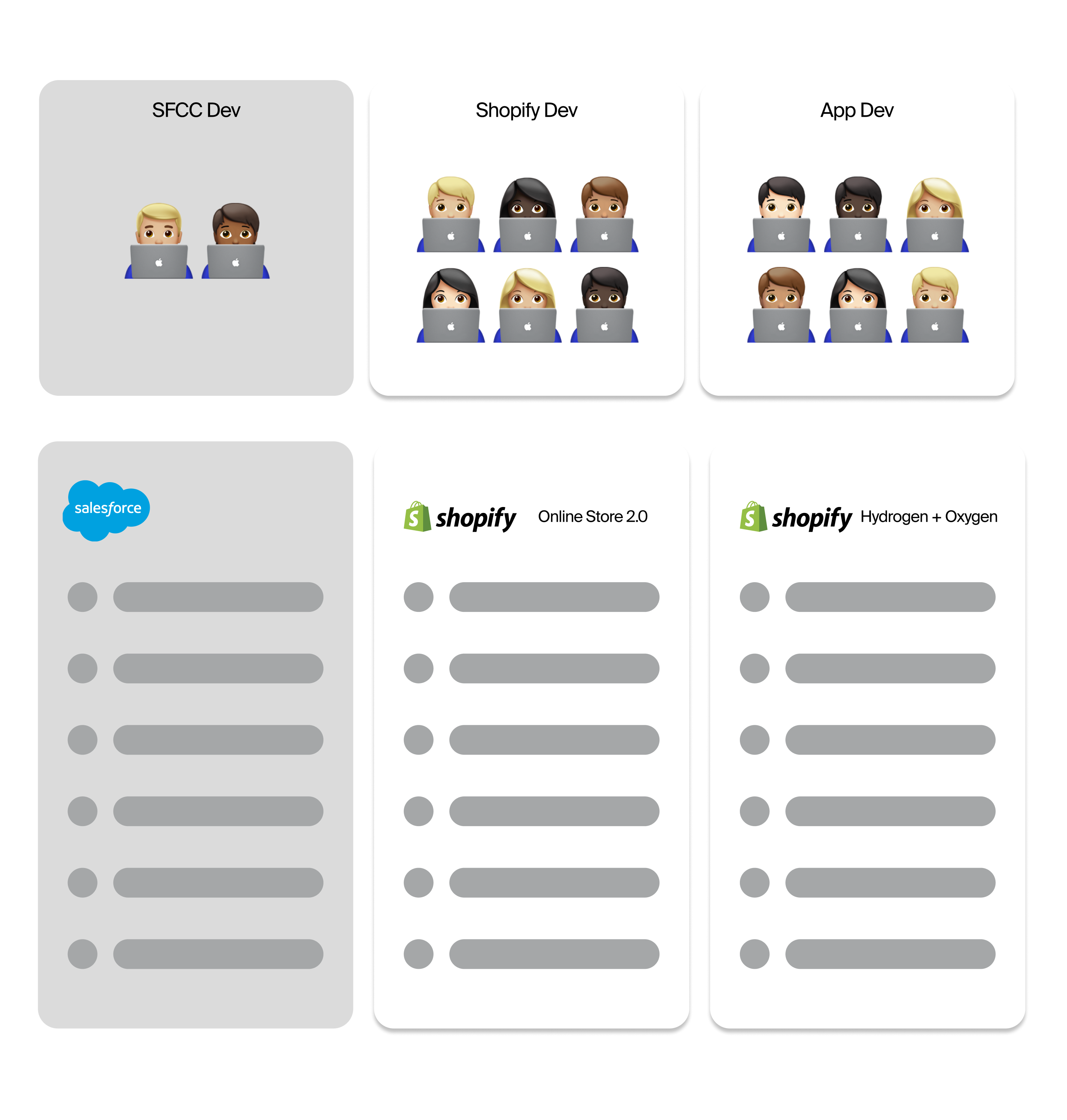 Graphic showing the size of the Shopify ecosystem vs SFCC devs, as well a table comparing Salesforce with Shopify, with the data blurred out.