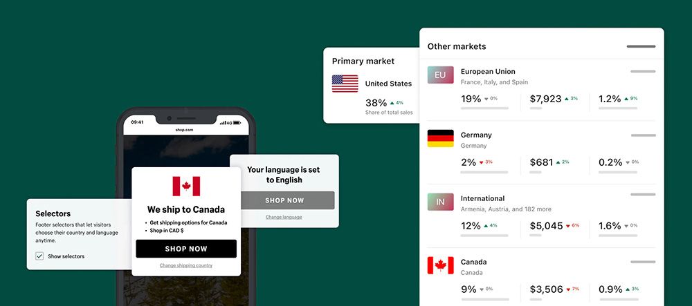 A mobile phone with modals that say "We ship to Canada", "Your language is set to English", and "Selectors in footer toggle" as wells as a screenshot of what it looks like in Shopify admin to manage a primary and other international markets. All on a green background.