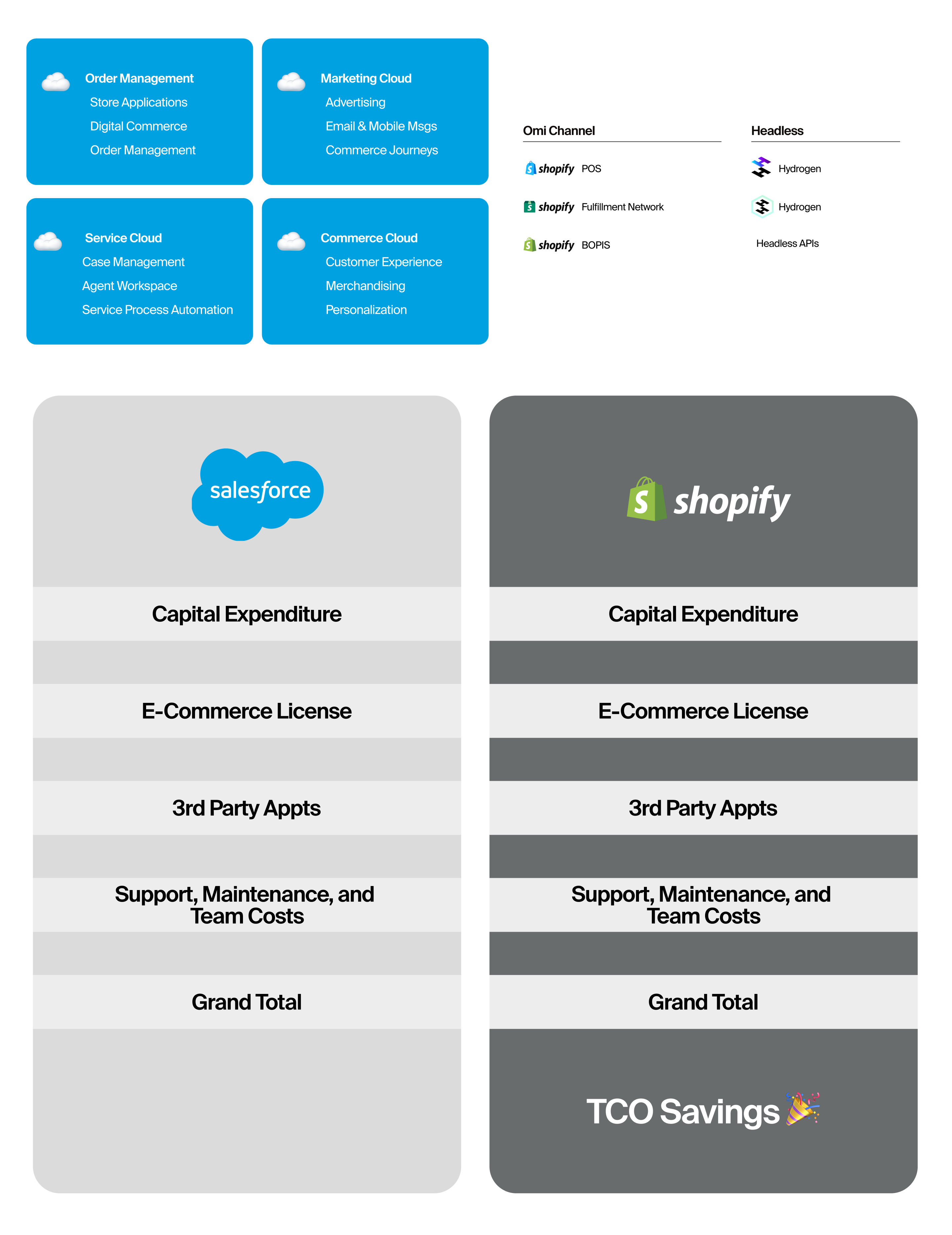 Graphic representing the various Salesforce Clouds products, Shopify's product offerings, and a table comparison total cost of ownership between the two platforms with numbers hidden.