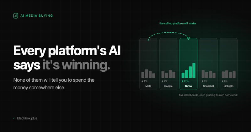 Five ad platform dashboards side by side, each reporting a small gain, with TikTok up 61 percent and a dashed arrow curving from Meta across to TikTok labelled "the call no platform will make"