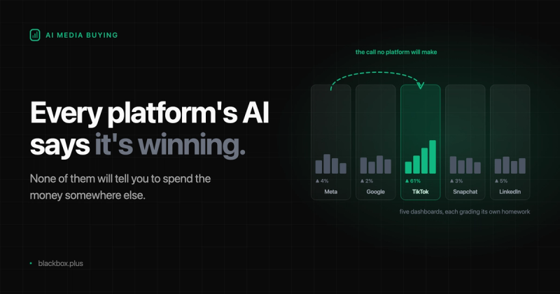 Five ad platform dashboards side by side, each reporting a small gain, with TikTok up 61 percent and a dashed arrow curving from Meta across to TikTok labelled "the call no platform will make"