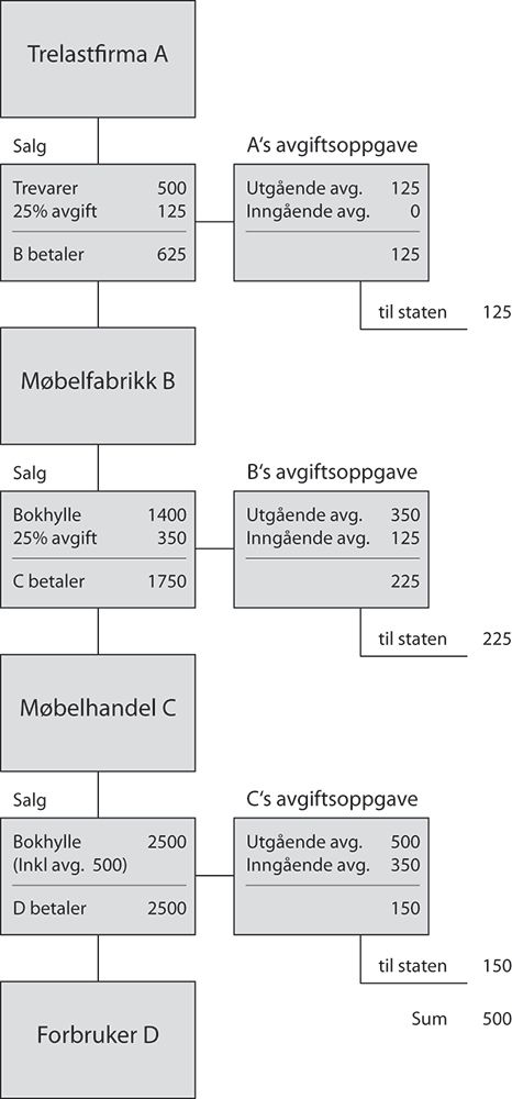 Avgiftsberegningen i forskjellige omsetningsledd