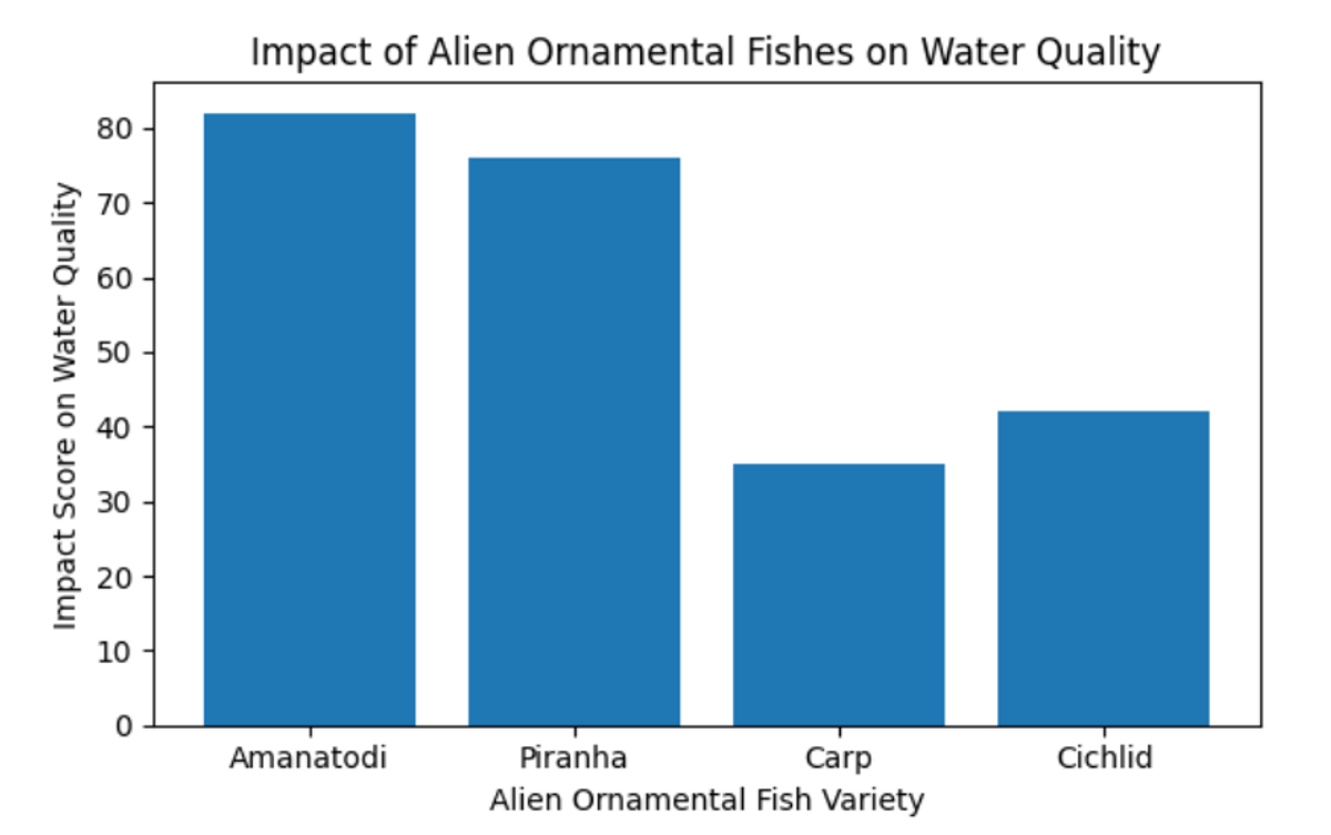 Alien Ornamental Species and Ecological Imbalance