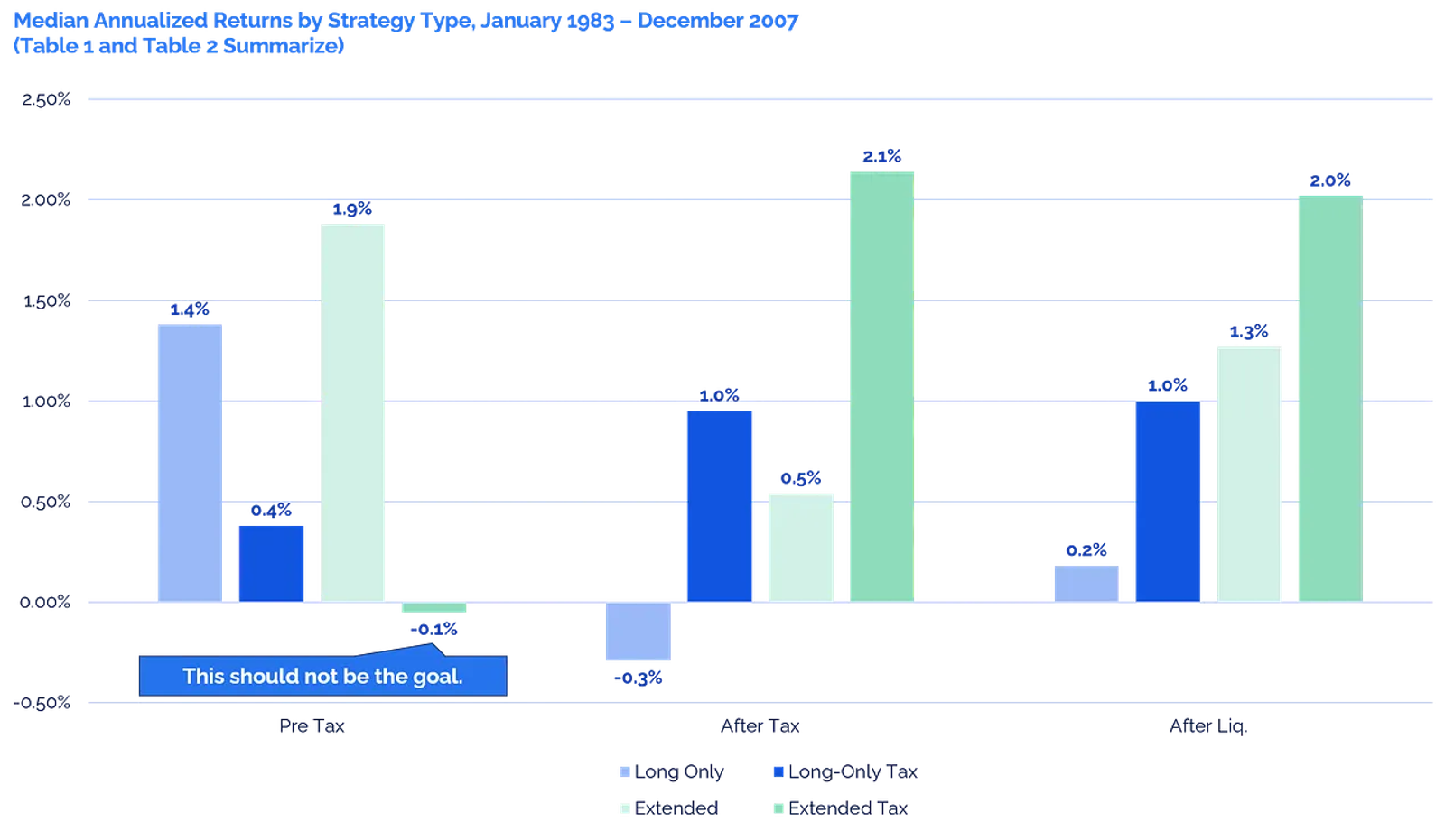 Median annualized return by strategy type. January 1983 - December 2007.