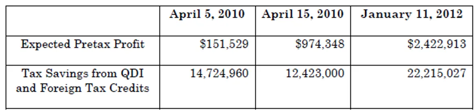 Cohen's expected pre-tax profit vs. tax savings, as adopted by the court (slip op. at 37)