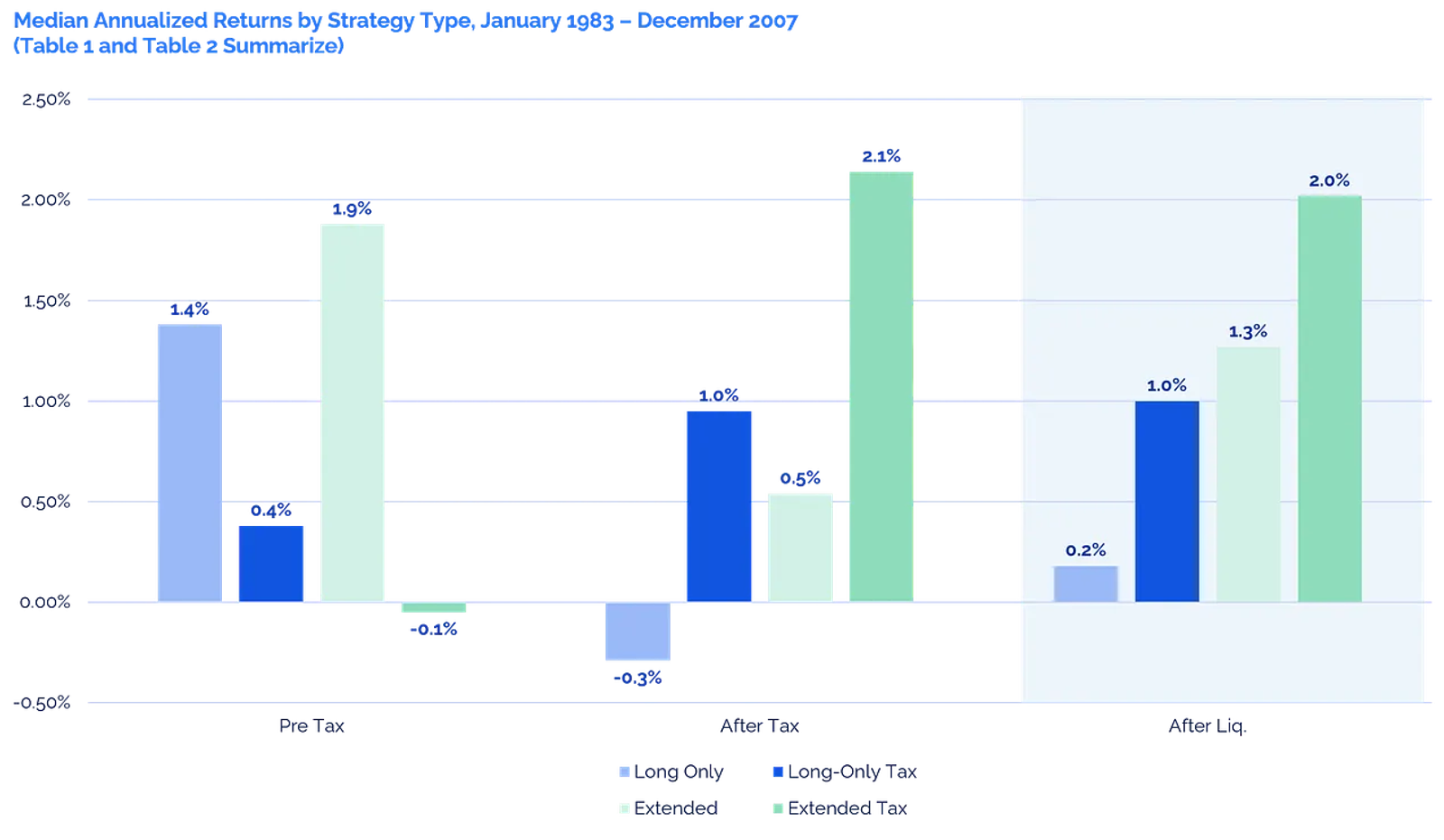 Median annualized returns by strategy type. January 1983-December 2007