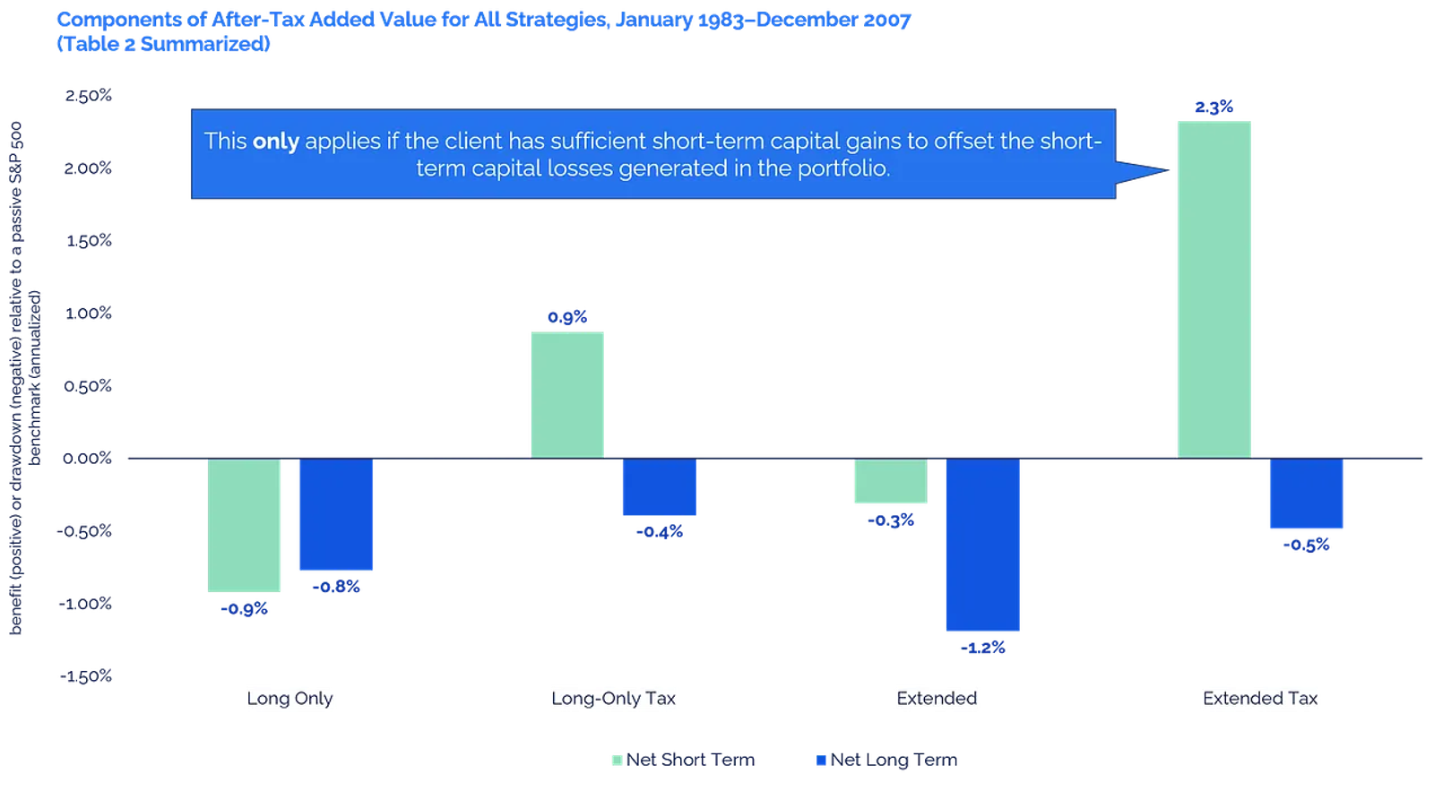 Components of after-tax value for all strategies. January 1983-December 2007.