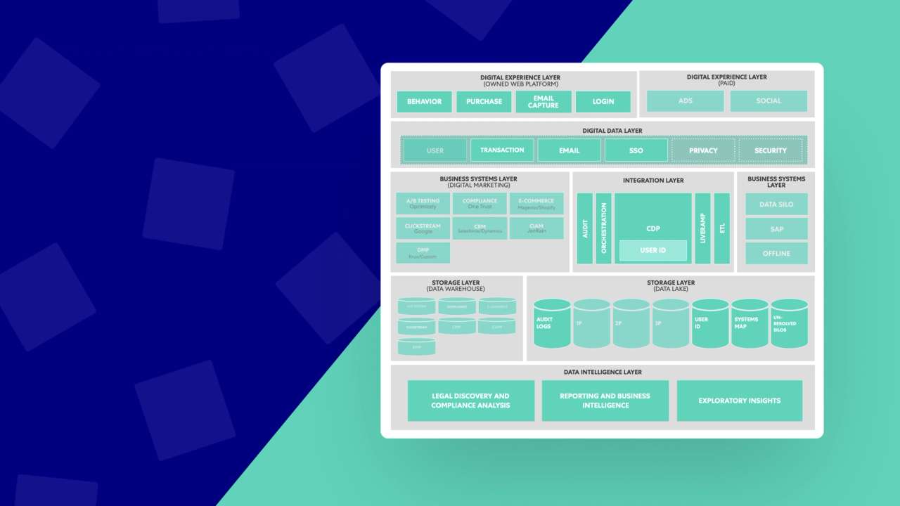 Diagram of a technical strategy framework with layers like digital experience, data, business systems, integration, storage, and data intelligence.