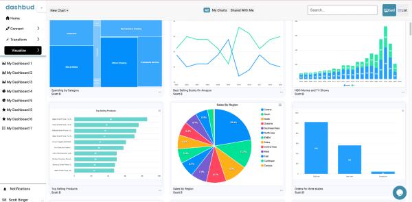 A sleek dashboard with charts and KPIs laid out cleanly, ready to share