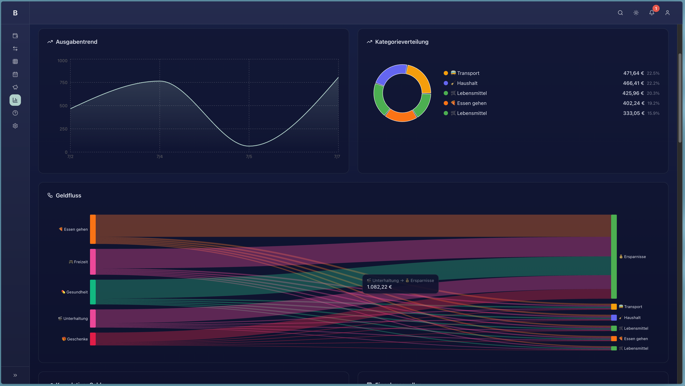 Analysen