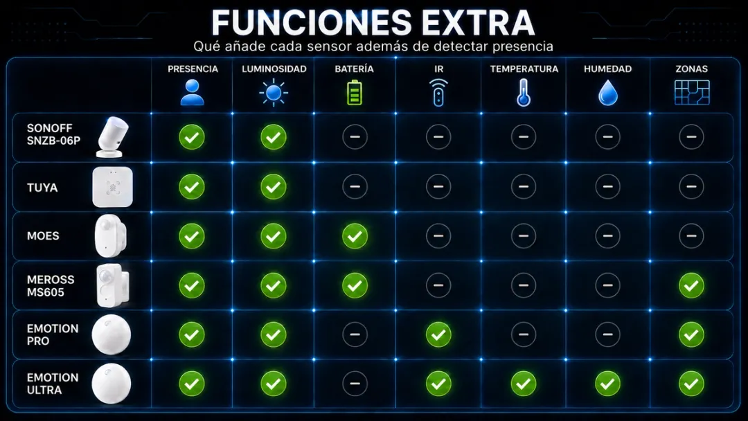 Tabla comparativa de sensores de presencia: Funciones extra