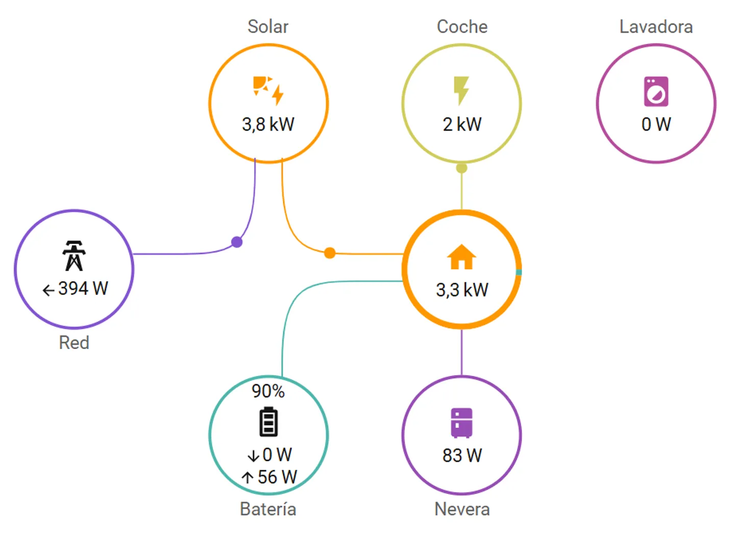 Powerflow Card: Panel de energía en Home Assistant
