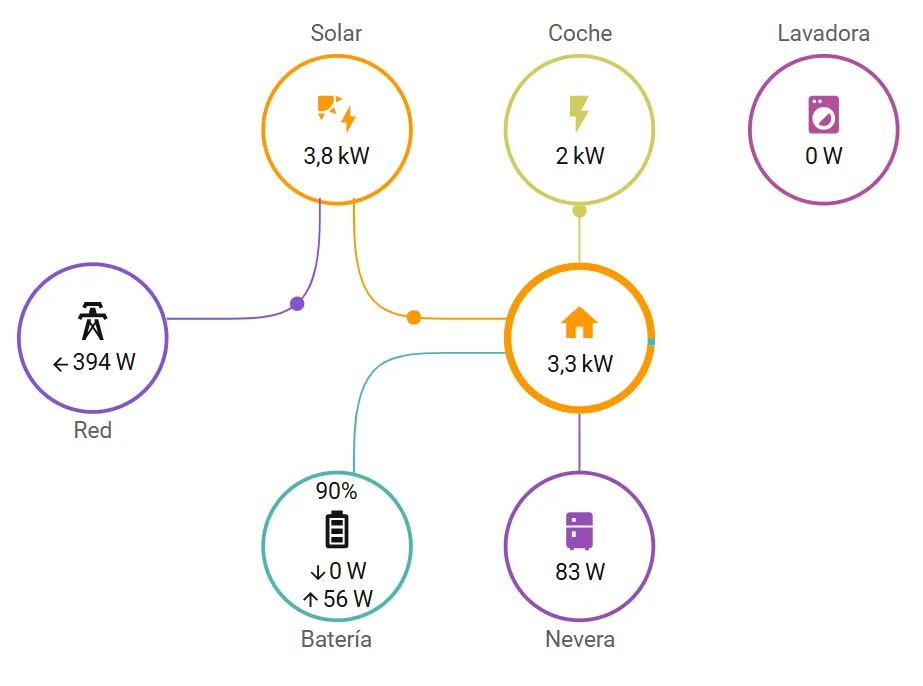 Powerflow Card: Panel de energía en Home Assistant