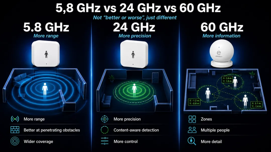 Comparison table of Home Assistant mmWave presence sensors: 5.8 GHz, 24 GHz and 60 GHz frequencies