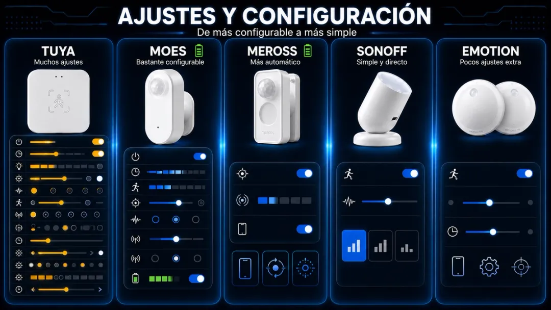 Tabla comparativa de sensores de presencia: ajustes y configuración